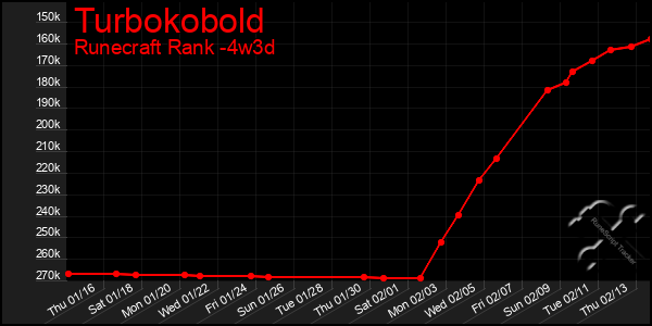 Last 31 Days Graph of Turbokobold