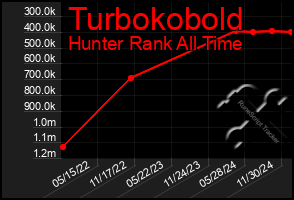 Total Graph of Turbokobold