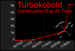 Total Graph of Turbokobold