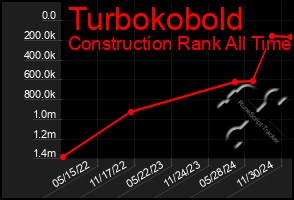 Total Graph of Turbokobold