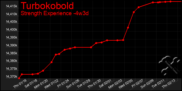 Last 31 Days Graph of Turbokobold