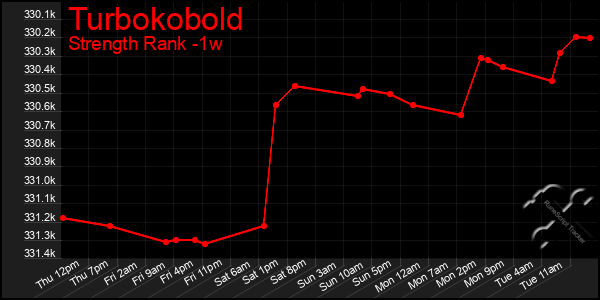 Last 7 Days Graph of Turbokobold