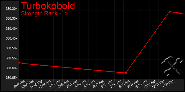 Last 24 Hours Graph of Turbokobold