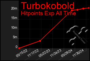 Total Graph of Turbokobold