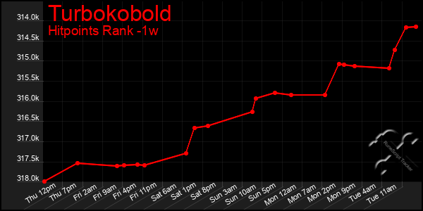 Last 7 Days Graph of Turbokobold