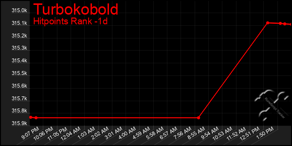 Last 24 Hours Graph of Turbokobold