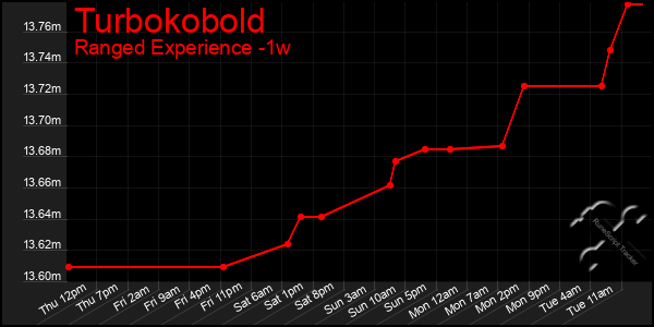 Last 7 Days Graph of Turbokobold