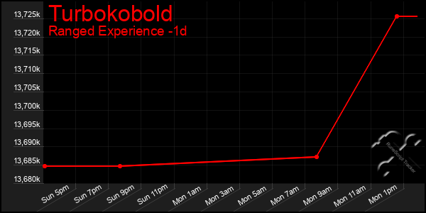 Last 24 Hours Graph of Turbokobold