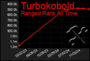 Total Graph of Turbokobold