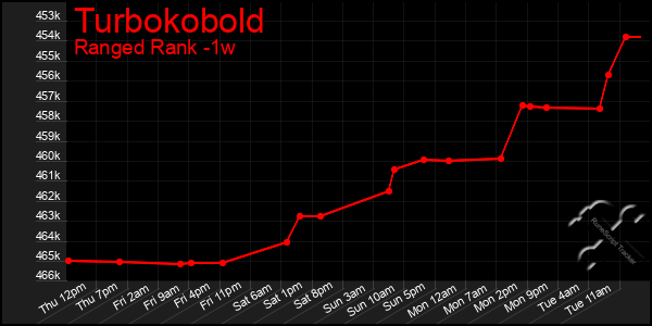 Last 7 Days Graph of Turbokobold