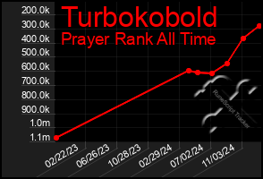 Total Graph of Turbokobold