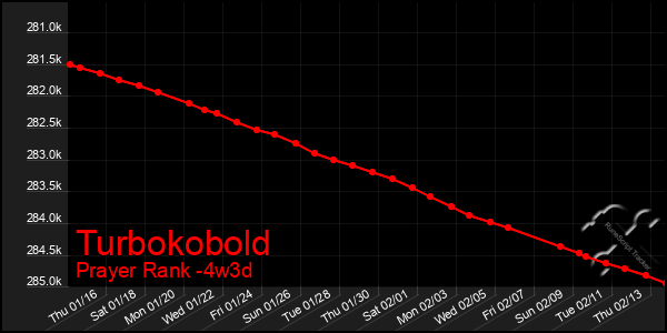 Last 31 Days Graph of Turbokobold