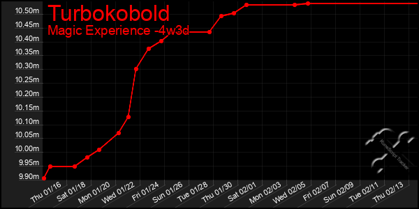 Last 31 Days Graph of Turbokobold