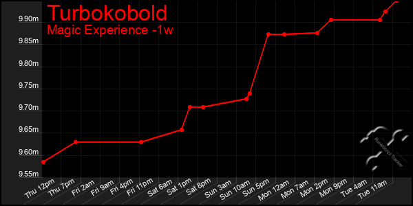 Last 7 Days Graph of Turbokobold