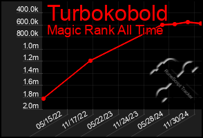 Total Graph of Turbokobold