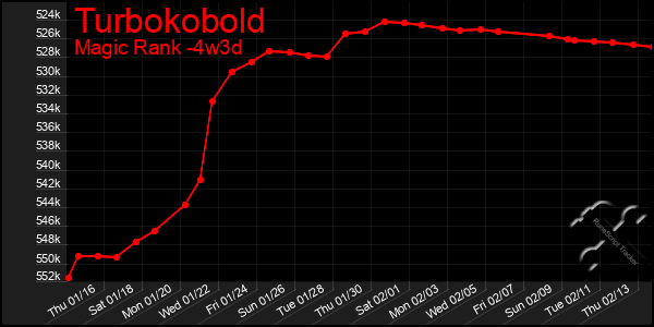 Last 31 Days Graph of Turbokobold