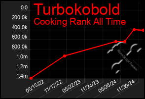 Total Graph of Turbokobold