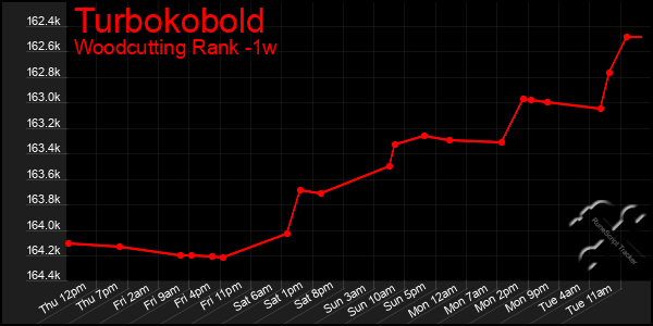 Last 7 Days Graph of Turbokobold