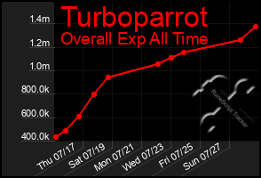 Total Graph of Turboparrot