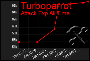 Total Graph of Turboparrot
