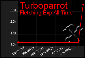 Total Graph of Turboparrot