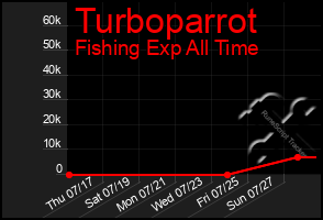 Total Graph of Turboparrot
