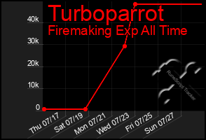 Total Graph of Turboparrot
