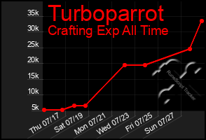 Total Graph of Turboparrot