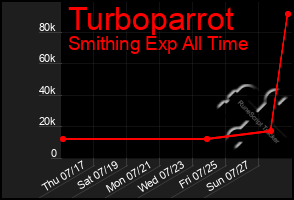 Total Graph of Turboparrot