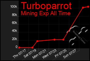 Total Graph of Turboparrot
