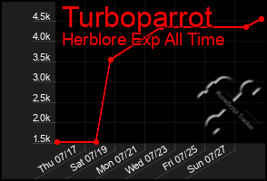 Total Graph of Turboparrot