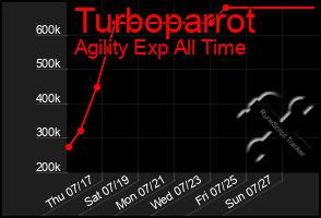 Total Graph of Turboparrot