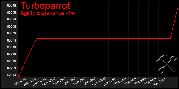 Last 7 Days Graph of Turboparrot