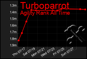 Total Graph of Turboparrot