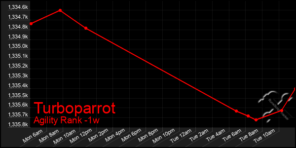 Last 7 Days Graph of Turboparrot