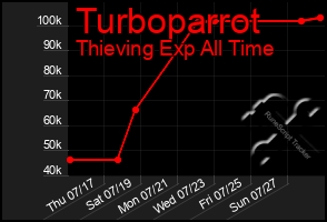 Total Graph of Turboparrot