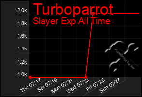 Total Graph of Turboparrot