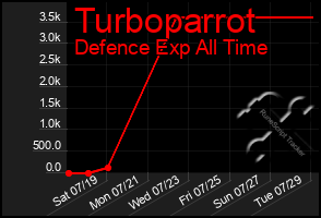 Total Graph of Turboparrot