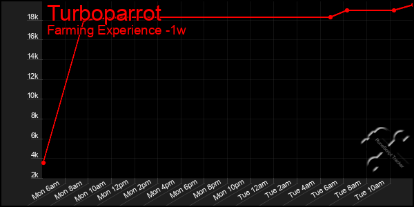 Last 7 Days Graph of Turboparrot