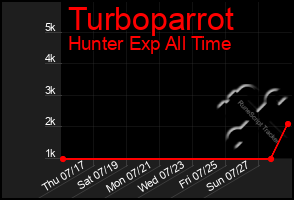 Total Graph of Turboparrot