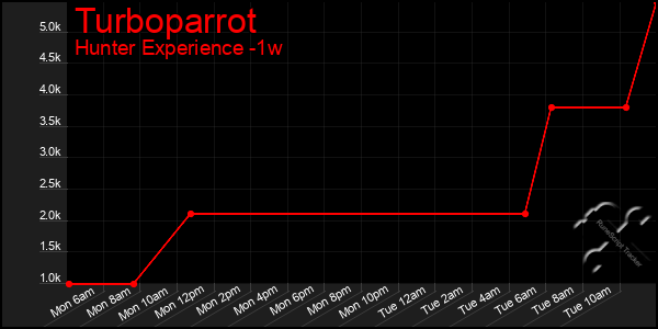 Last 7 Days Graph of Turboparrot