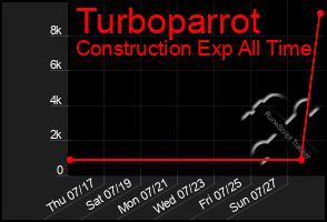 Total Graph of Turboparrot