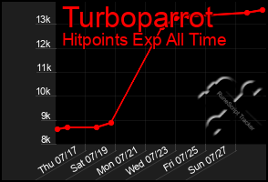 Total Graph of Turboparrot