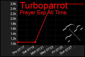 Total Graph of Turboparrot