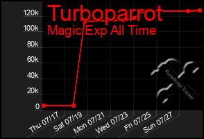 Total Graph of Turboparrot