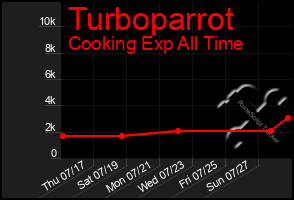 Total Graph of Turboparrot