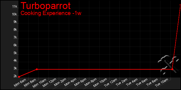 Last 7 Days Graph of Turboparrot