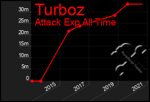 Total Graph of Turboz