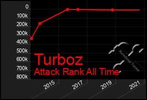 Total Graph of Turboz