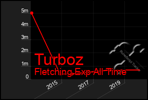 Total Graph of Turboz